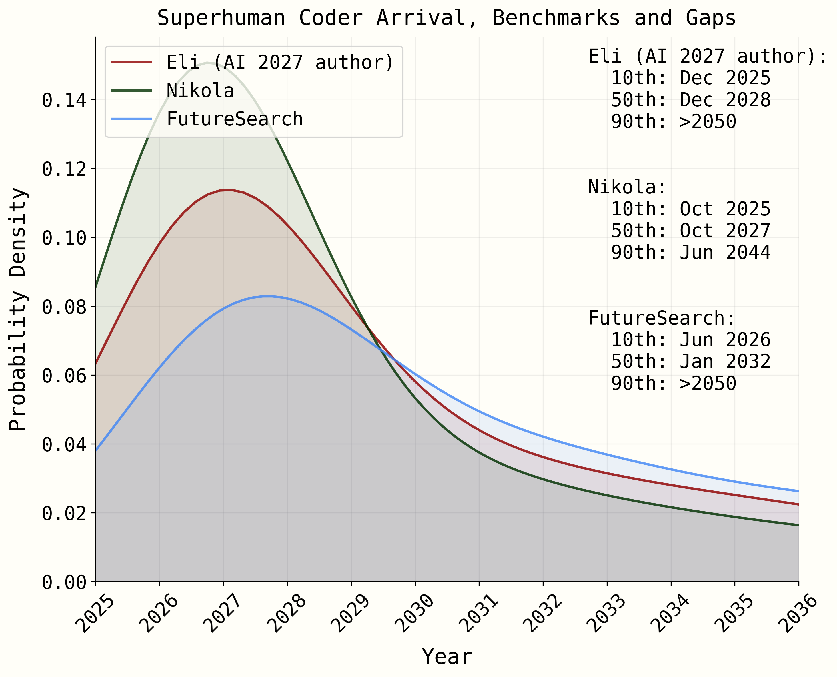 Timelines Forecast