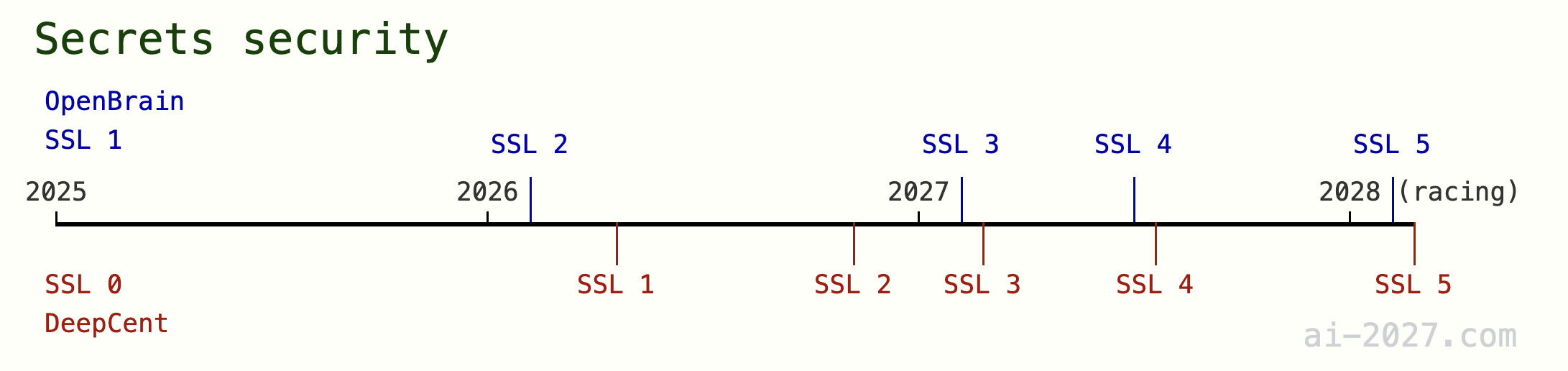 Secrets security timeline