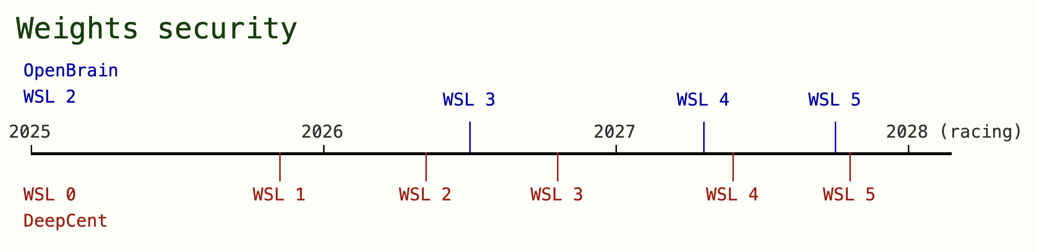 Weights security timeline